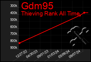 Total Graph of Gdm95