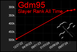 Total Graph of Gdm95