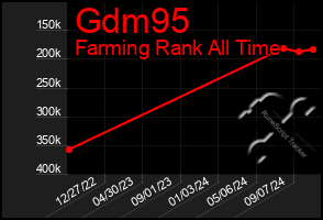 Total Graph of Gdm95