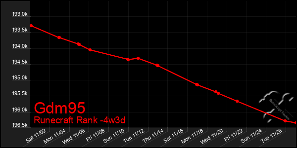 Last 31 Days Graph of Gdm95