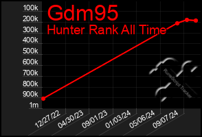 Total Graph of Gdm95