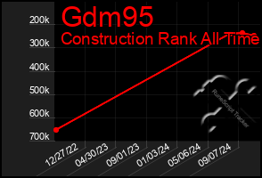 Total Graph of Gdm95