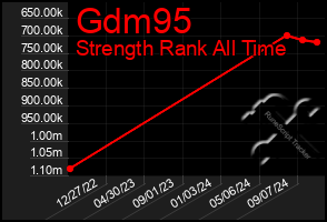 Total Graph of Gdm95