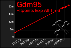 Total Graph of Gdm95