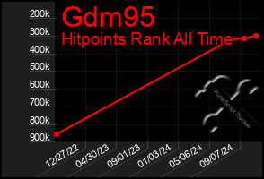 Total Graph of Gdm95