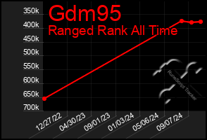 Total Graph of Gdm95