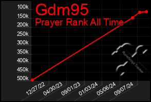 Total Graph of Gdm95