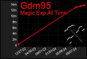 Total Graph of Gdm95