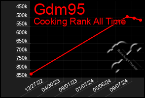 Total Graph of Gdm95