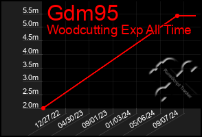 Total Graph of Gdm95