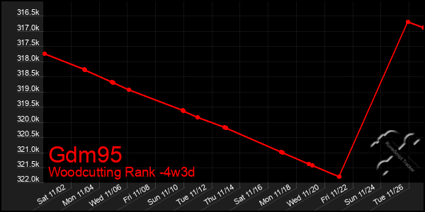 Last 31 Days Graph of Gdm95