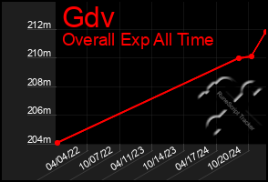 Total Graph of Gdv