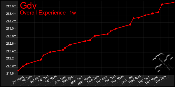 Last 7 Days Graph of Gdv