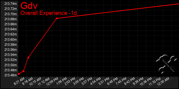 Last 24 Hours Graph of Gdv