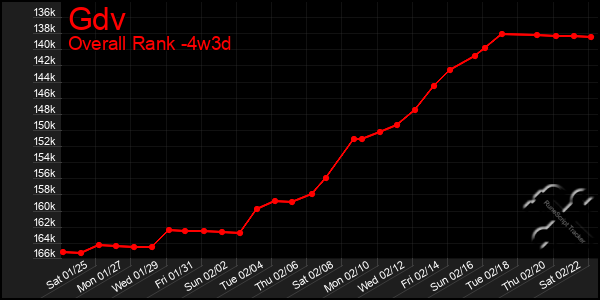 Last 31 Days Graph of Gdv