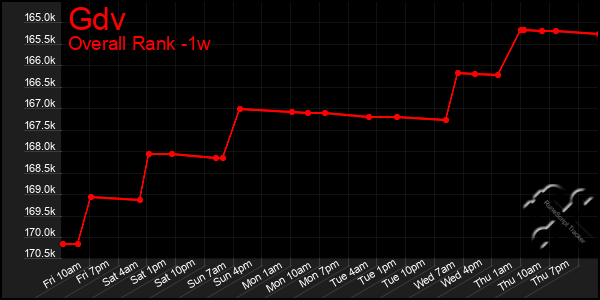 Last 7 Days Graph of Gdv