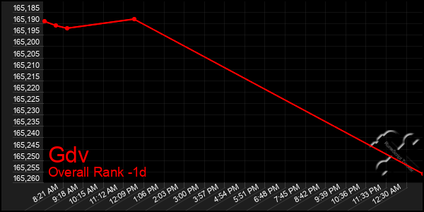 Last 24 Hours Graph of Gdv