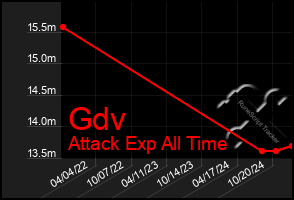 Total Graph of Gdv