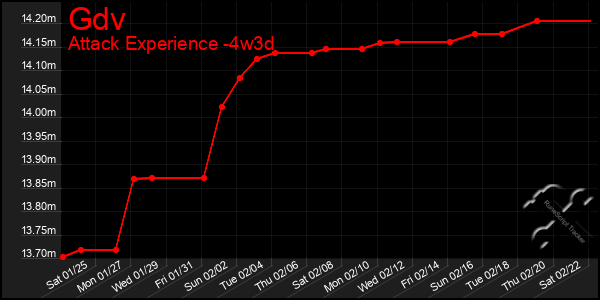 Last 31 Days Graph of Gdv