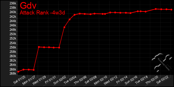 Last 31 Days Graph of Gdv