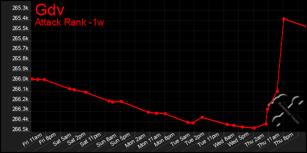 Last 7 Days Graph of Gdv