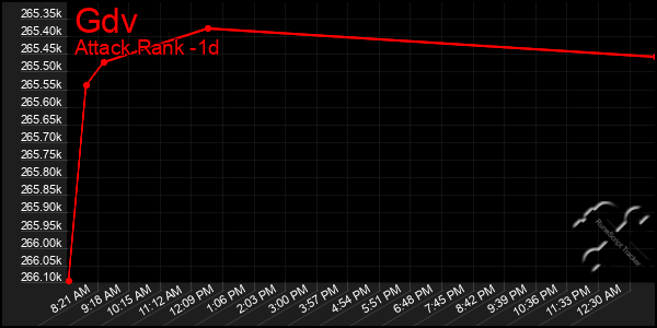 Last 24 Hours Graph of Gdv