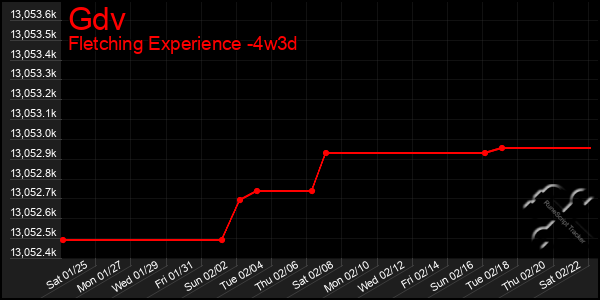 Last 31 Days Graph of Gdv