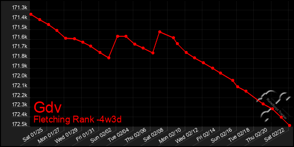 Last 31 Days Graph of Gdv