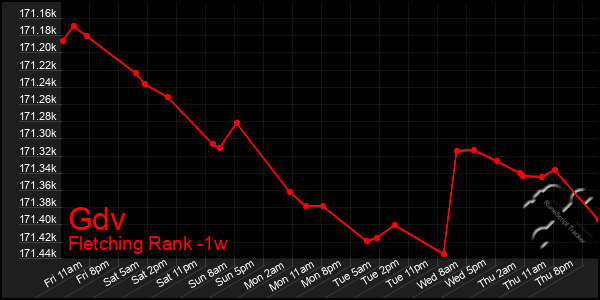 Last 7 Days Graph of Gdv