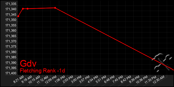 Last 24 Hours Graph of Gdv