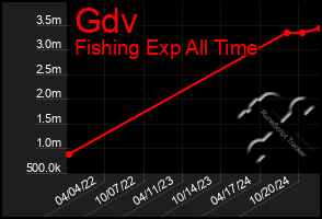 Total Graph of Gdv