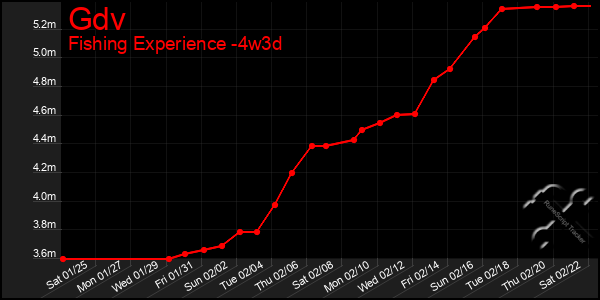 Last 31 Days Graph of Gdv