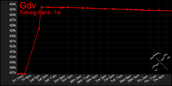 Last 7 Days Graph of Gdv