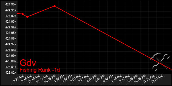 Last 24 Hours Graph of Gdv