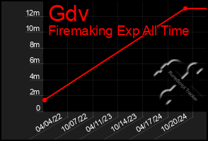 Total Graph of Gdv