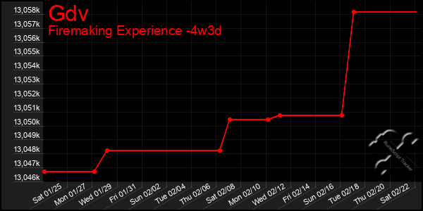 Last 31 Days Graph of Gdv