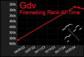 Total Graph of Gdv