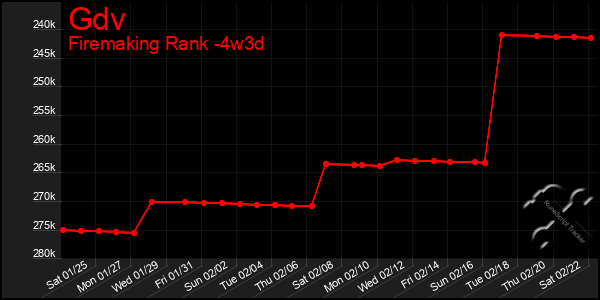 Last 31 Days Graph of Gdv