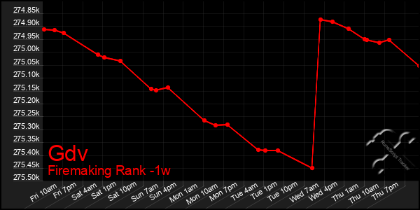 Last 7 Days Graph of Gdv