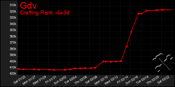 Last 31 Days Graph of Gdv