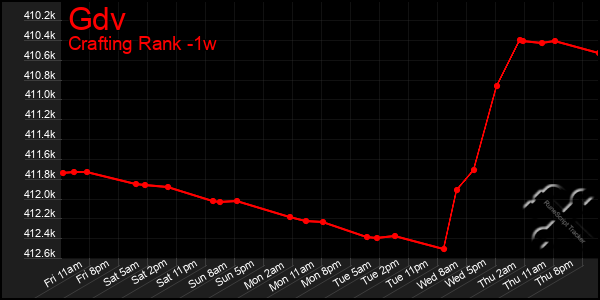 Last 7 Days Graph of Gdv