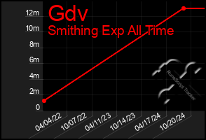 Total Graph of Gdv