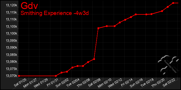 Last 31 Days Graph of Gdv