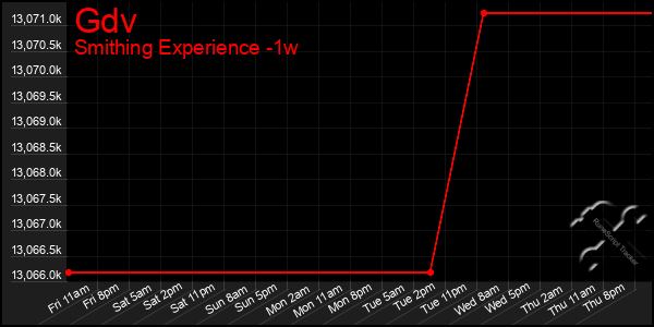 Last 7 Days Graph of Gdv