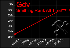 Total Graph of Gdv