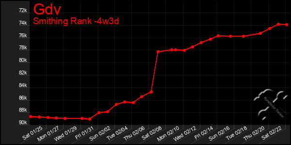 Last 31 Days Graph of Gdv