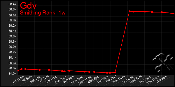 Last 7 Days Graph of Gdv