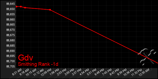 Last 24 Hours Graph of Gdv