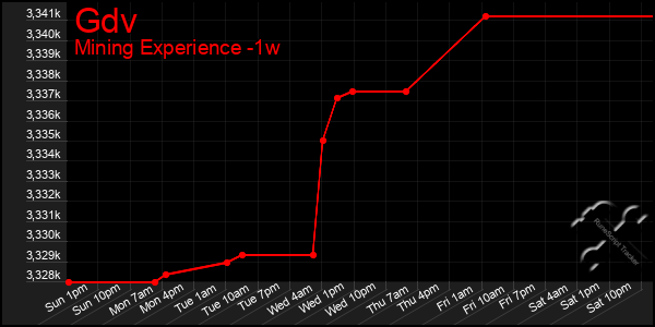 Last 7 Days Graph of Gdv