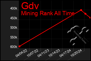 Total Graph of Gdv